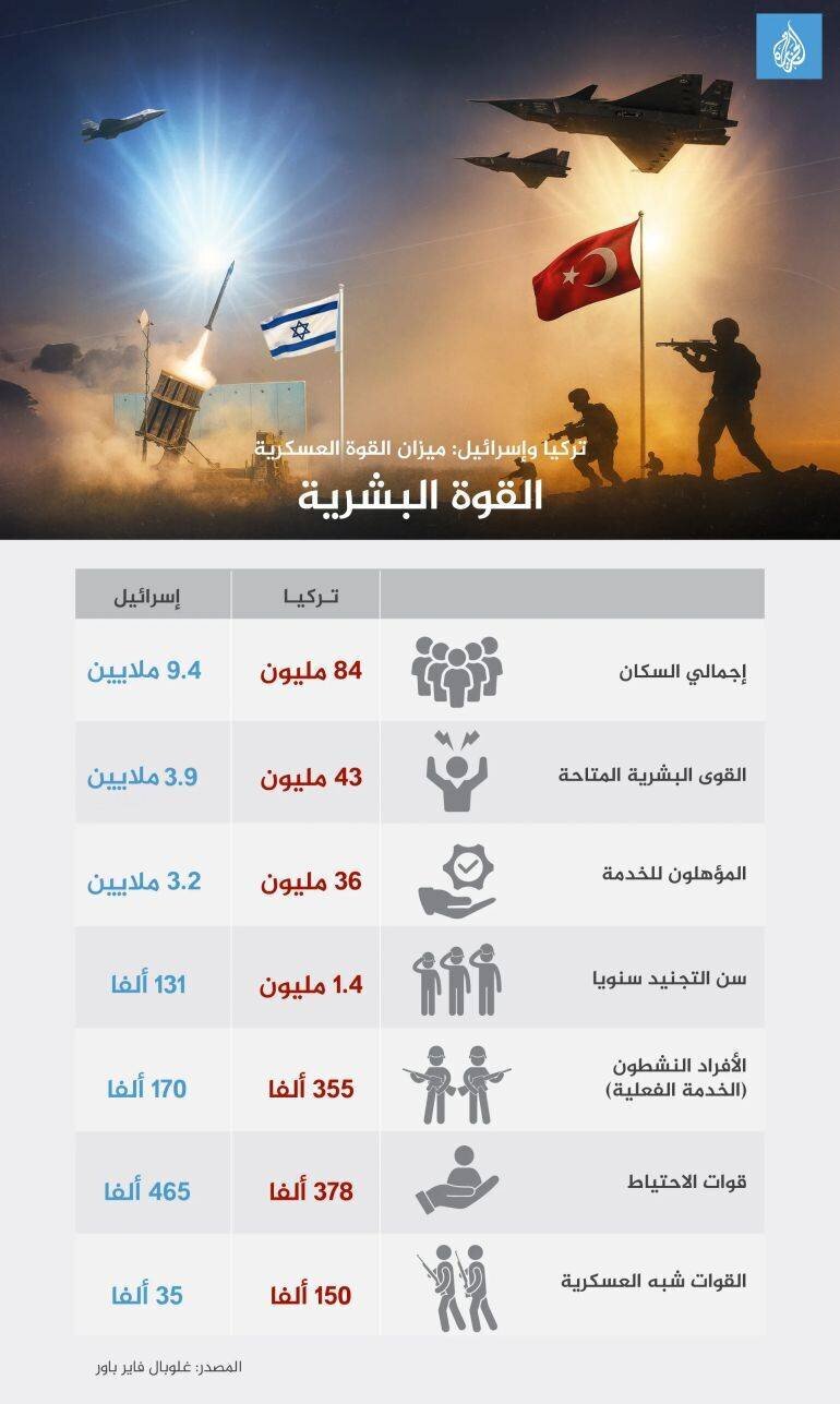 Infographie force humaine Turquie Israël