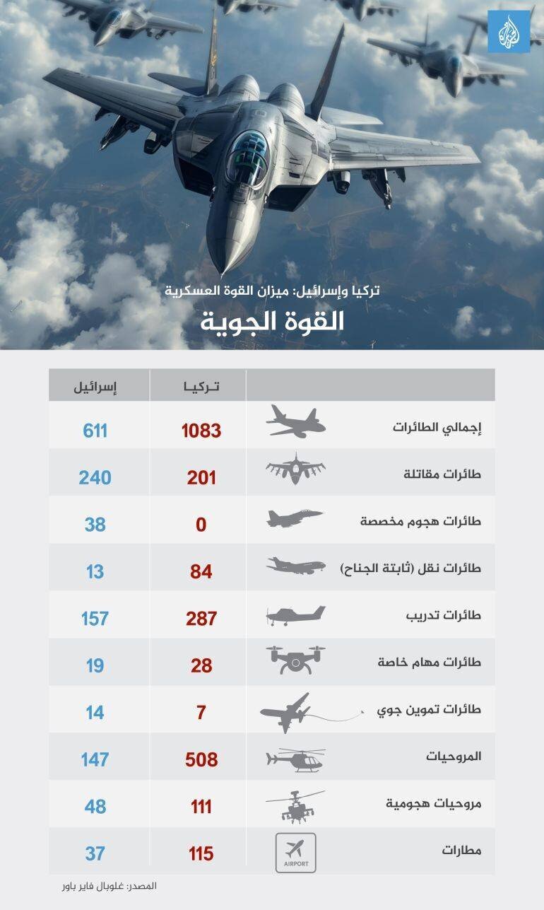 Infographie puissance aérienne Turquie Israël