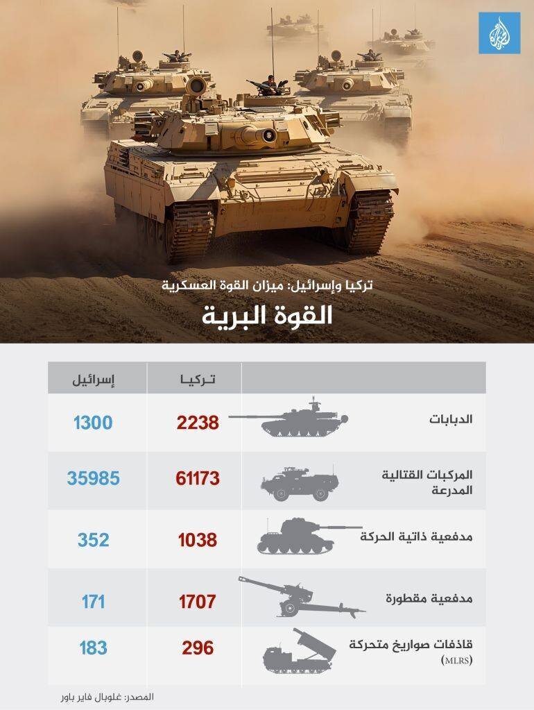 Infographie puissance terrestre Turquie Israël
