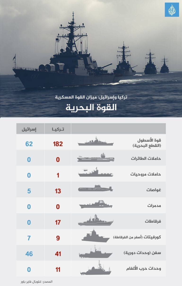 Infographie puissance navale Turquie Israël