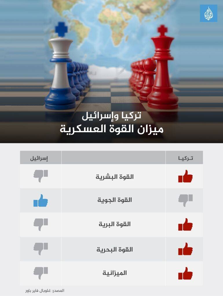 Comparaison générale Turquie Israël