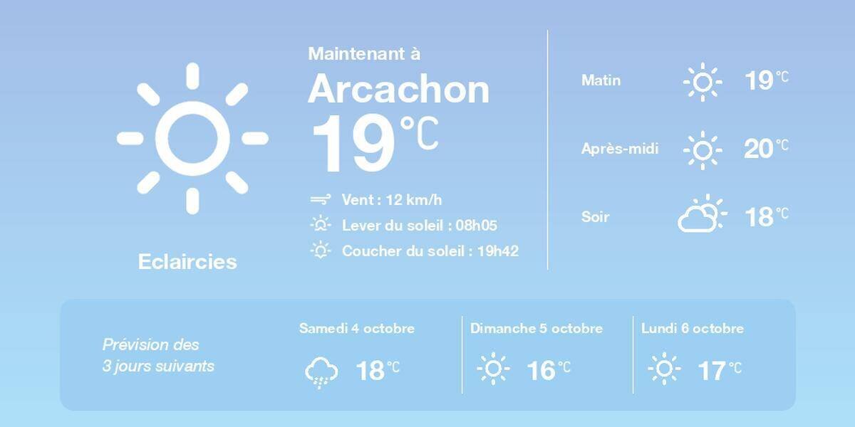 Prévisions météo à Arcachon, 3 octobre 2025