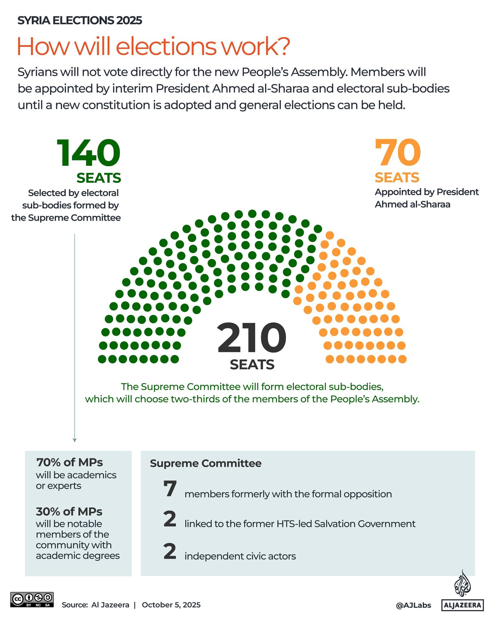 Schéma des élections en Syrie