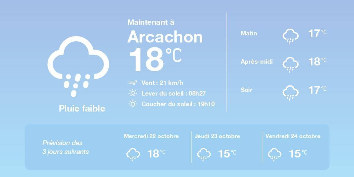 Prévisions météo pour Arcachon le 21 octobre 2025