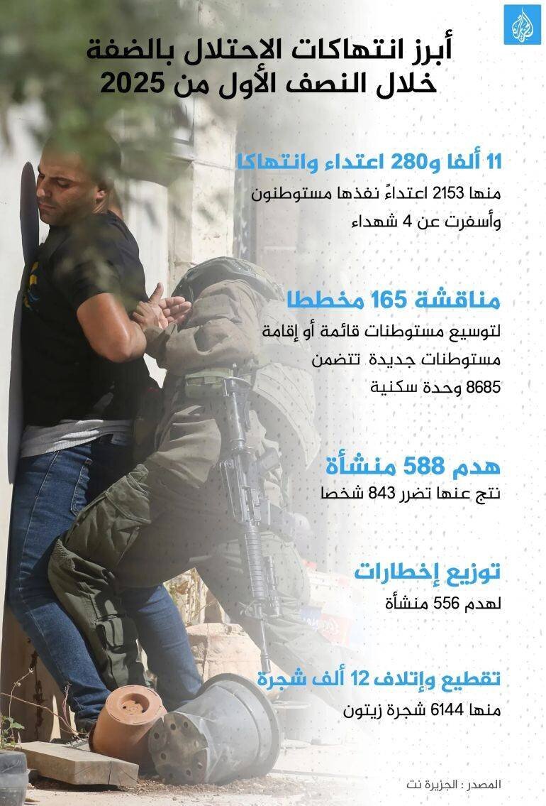 Infographie des principales violations en Cisjordanie au premier semestre 2025