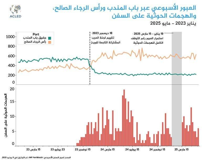 Attaques houthis sur des navires commerciaux en mer Rouge - ACLED