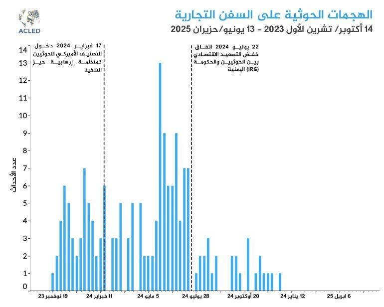 Bilan des attaques houthis en mer Rouge - ACLED