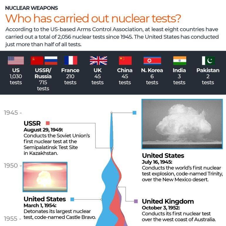 Carte des pays ayant réalisé des essais nucléaires