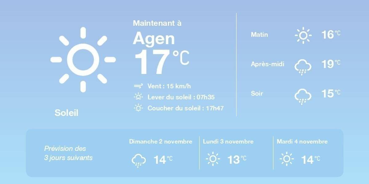 Météo à Agen le 1er novembre 2025