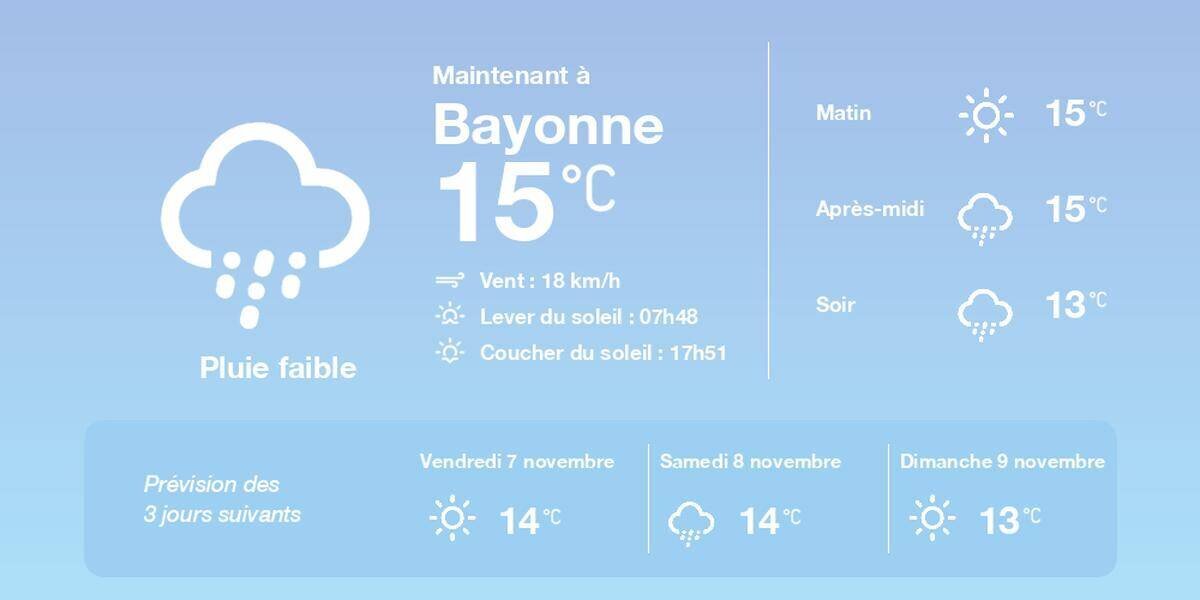 Météo à Bayonne le 6 novembre 2025