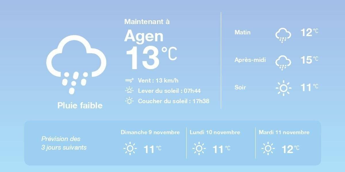Illustration météo Agen samedi 8 novembre 2025