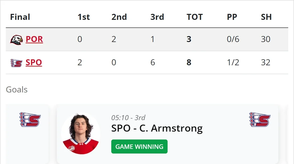 Spokane écrase Portland avec 6 buts en 3e période