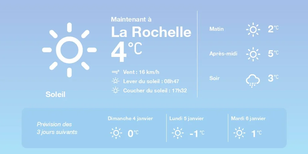 Prévisions météo du 3 janvier 2026 en Nouvelle-Aquitaine