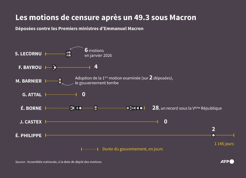 Les motions de censure après un 49.3 sous Macron