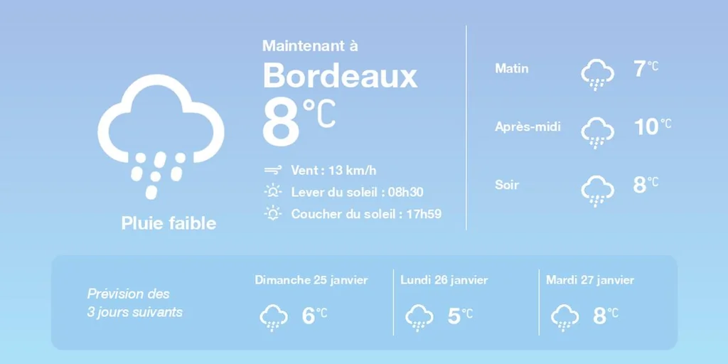 Météo du samedi 24 janvier 2026: pluies éparses et températures fraîches